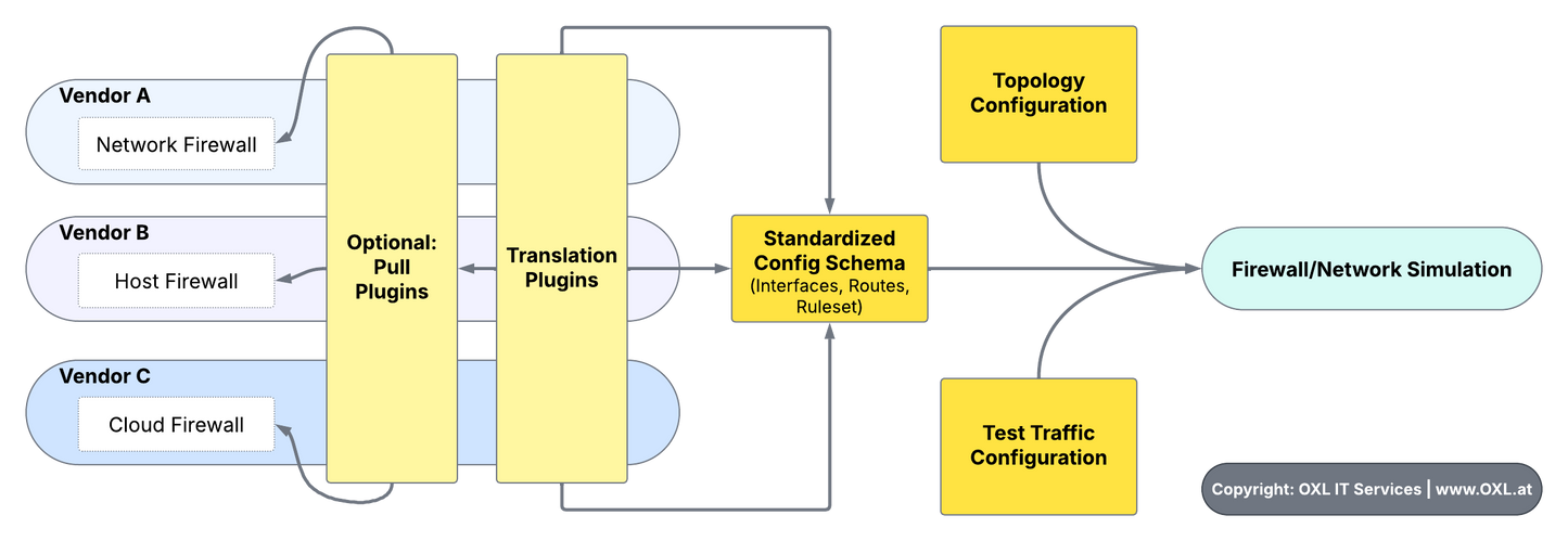 Open Source Supportlizenz: Firewall Testing Framework